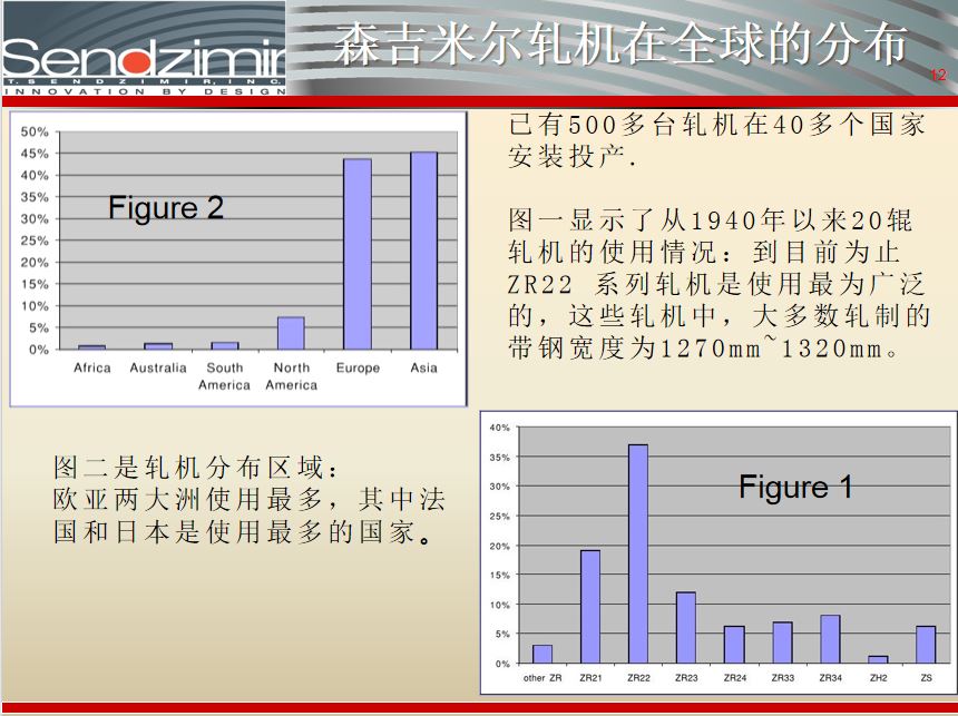 森吉米尔轧机在全球的分布